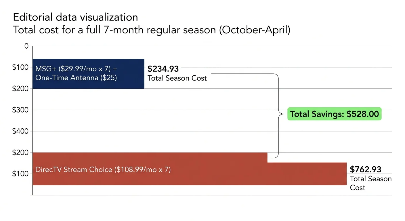 Bar chart comparing total 7-month season costs between MSG+ with antenna at $234.93 and DirecTV Stream at $762.93.