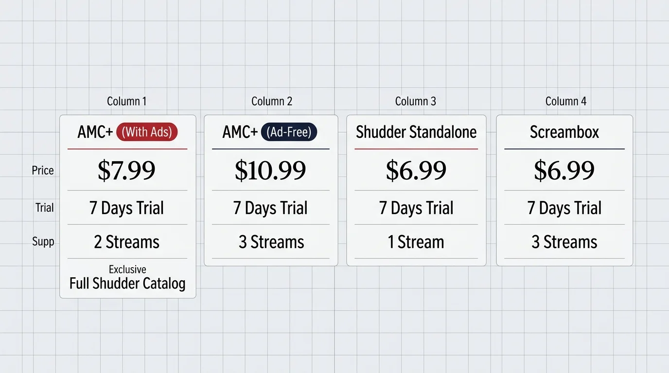 Comparison cards displaying price, trial, and stream details for AMC+, Shudder Standalone, and Screambox over a grid.