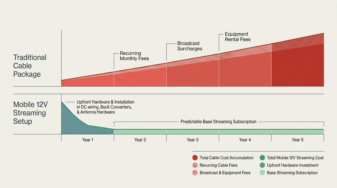 Chart comparing five-year rising costs of a traditional cable package against a mobile 12V streaming setup.