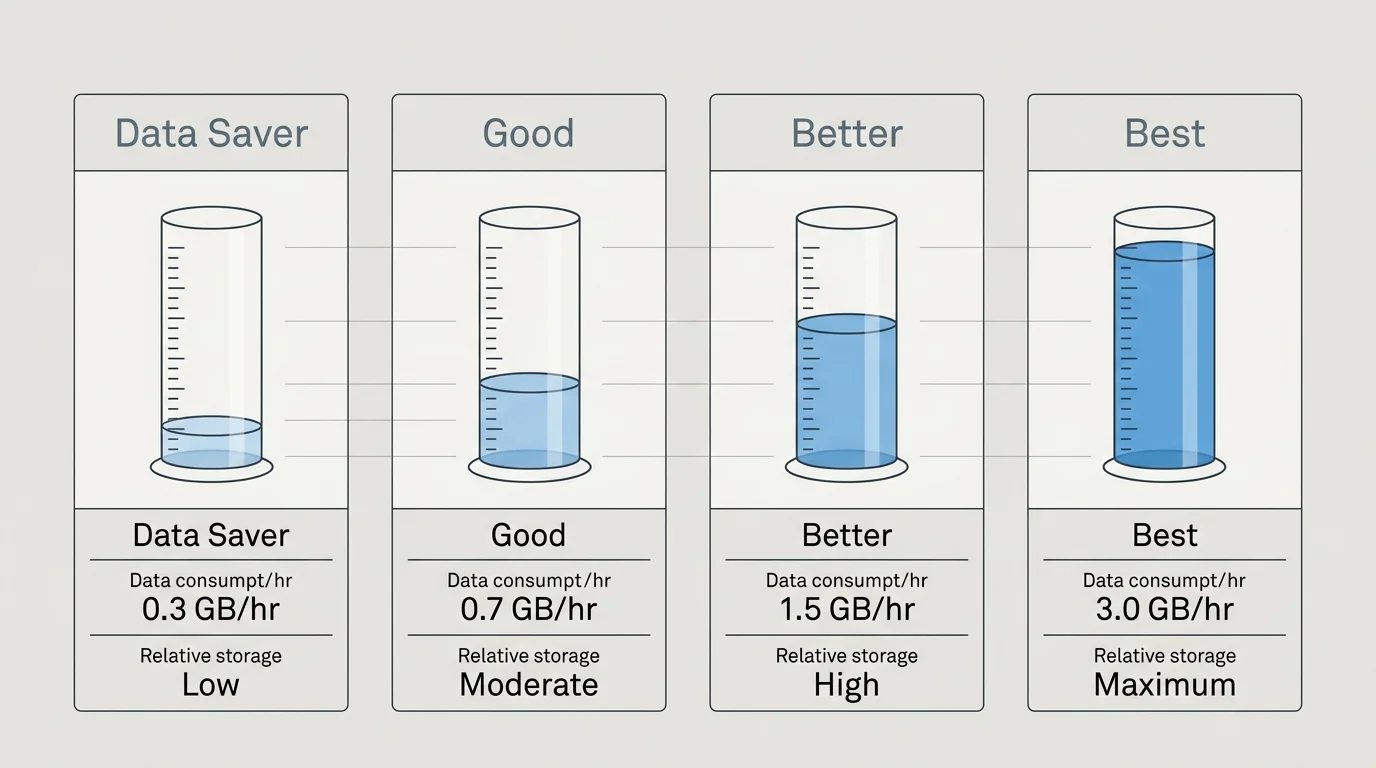 Diagram of four graduated cylinders labeled Data Saver, Good, Better, and Best with increasing blue liquid levels.