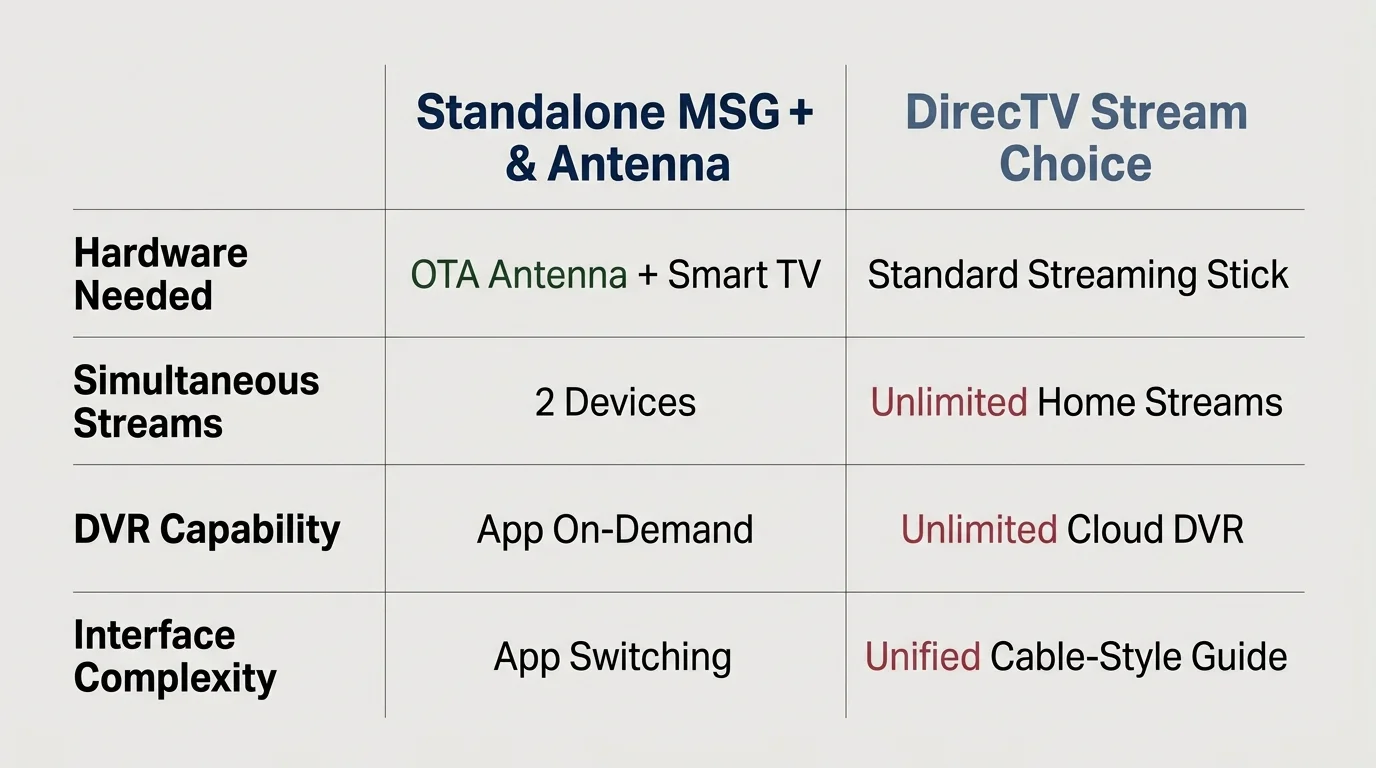 Comparison table listing hardware, simultaneous streams, DVR capability, and interface complexity for MSG+ versus DirecTV.