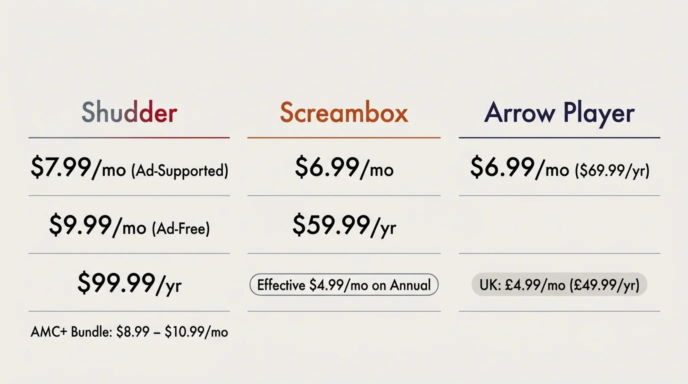 Comparison table of subscription pricing tiers and annual rates for Shudder, Screambox, and Arrow Player.