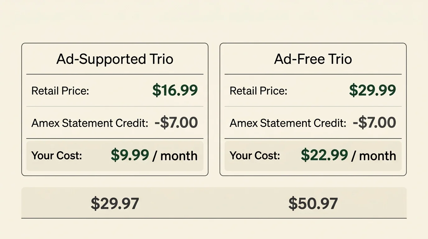 Price comparison showing Ad-Supported Trio at $9.99/month and Ad-Free Trio at $22.99/month after Amex statement credits.