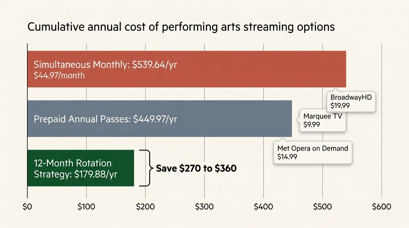 Bar chart comparing annual costs of simultaneous monthly subscriptions, prepaid annual passes, and a 12-month rotation.