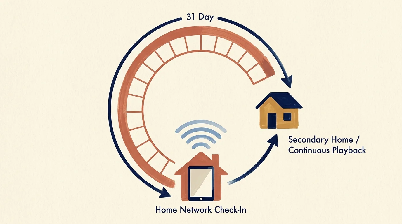 Circular diagram showing a 31-day check-in cycle between a primary home with a tablet and Wi-Fi and a secondary home.