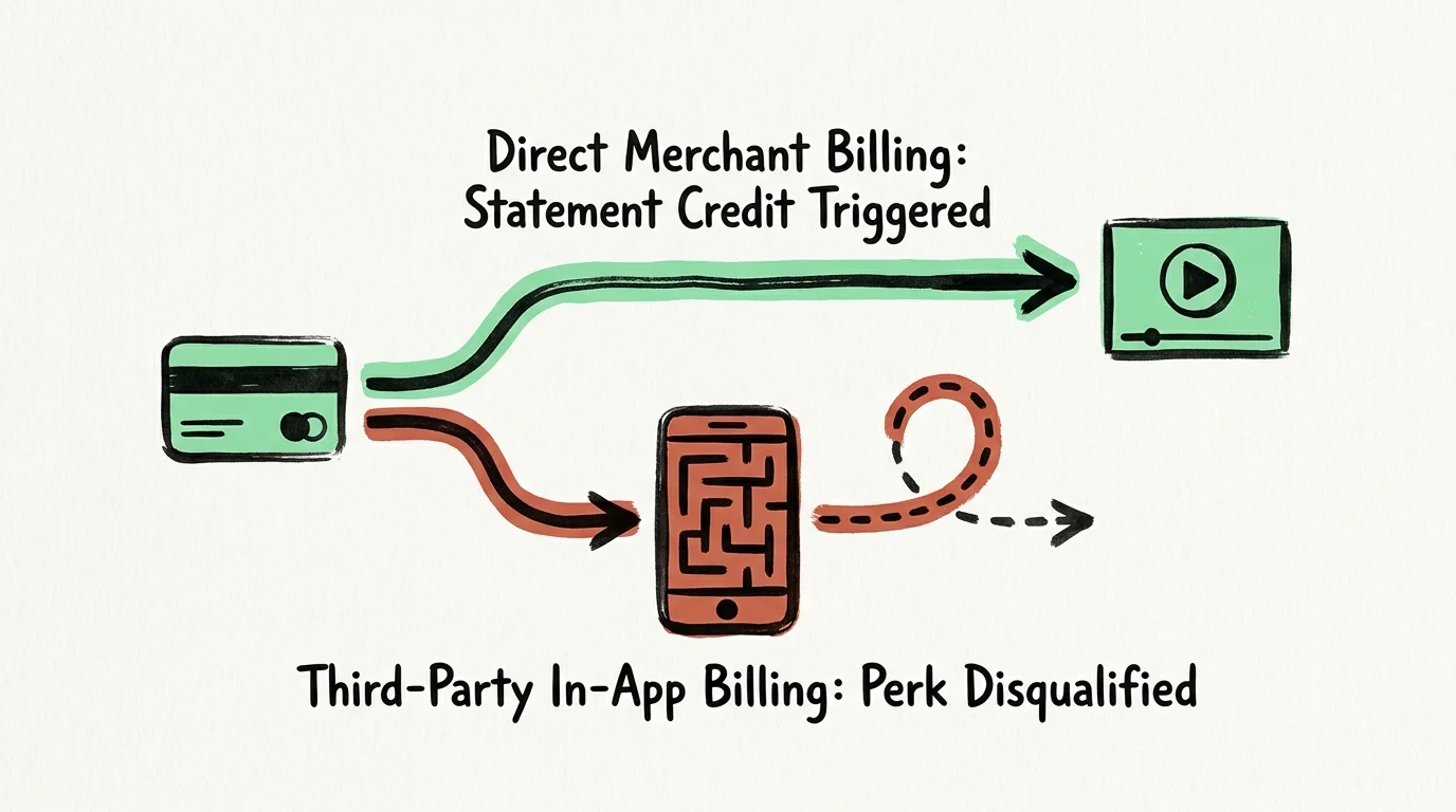 Diagram contrasting a direct path from a card to a screen with an indirect path routing into a smartphone maze.