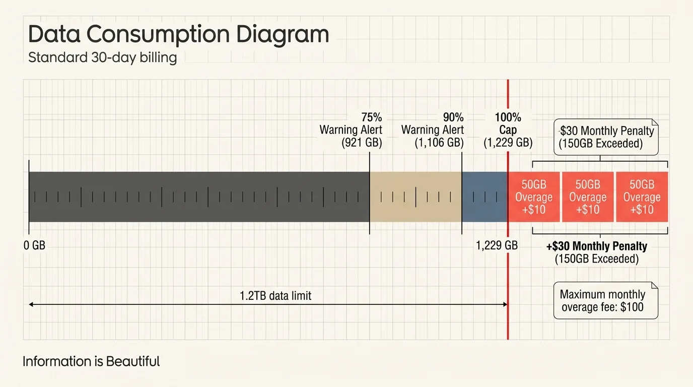 Data consumption bar diagram showing warning thresholds at 75% and 90%, a 1.2TB cap, and three $10 overage blocks totaling $30.
