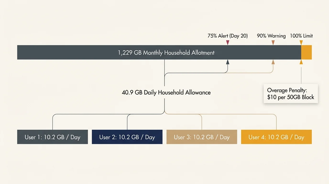 Diagram breaking down a 1,229 GB monthly data cap into 40.9 GB daily and four 10.2 GB user allowances with overage alerts.