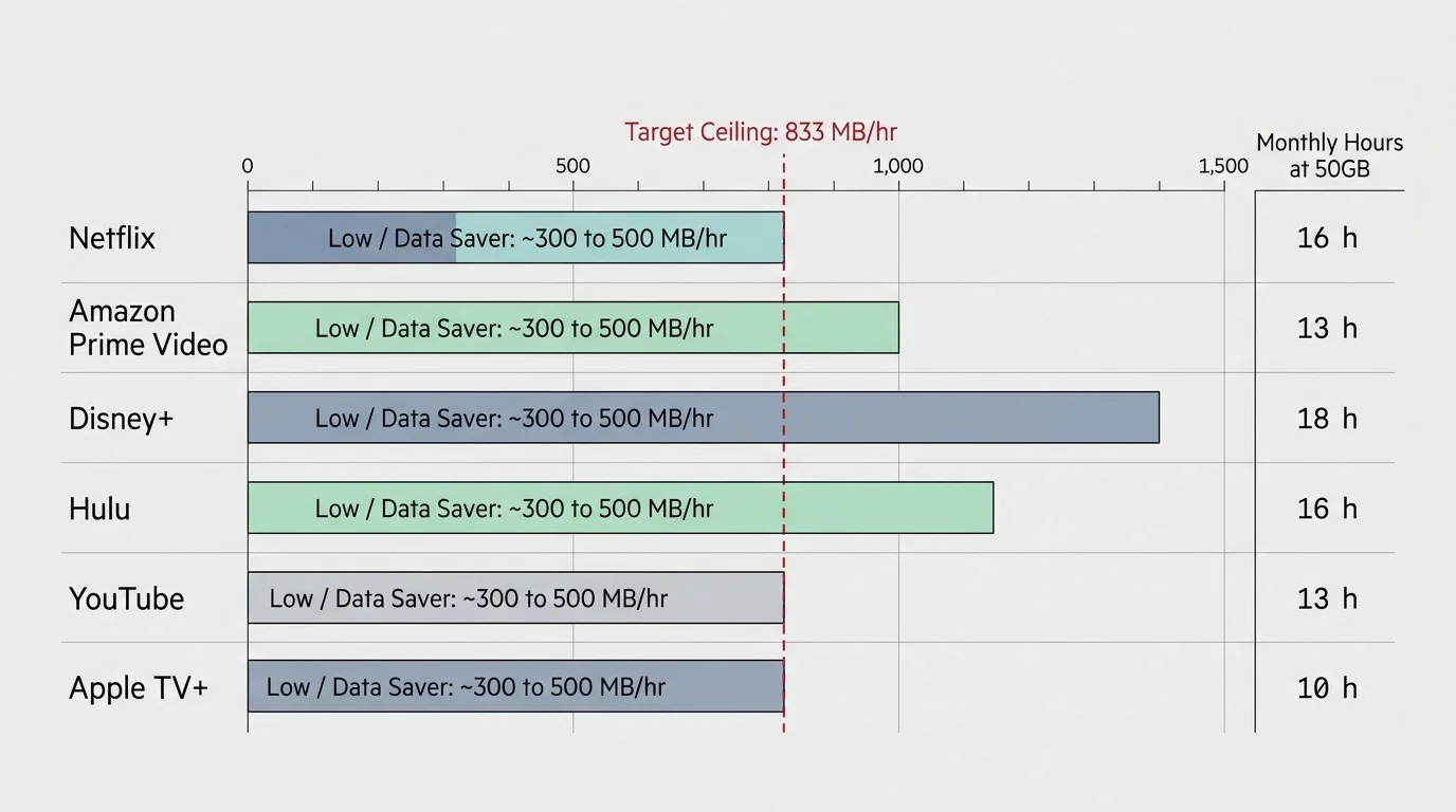 Bar chart comparing streaming platforms against an 833 MB/hr target ceiling, showing hourly consumption and monthly hours at 50GB.