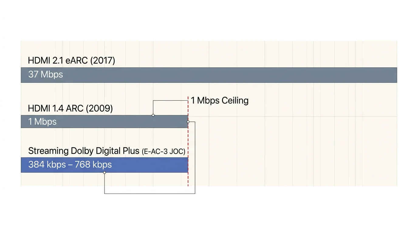 Bar chart comparing bandwidths: HDMI 2.1 eARC at 37 Mbps, HDMI 1.4 ARC at 1 Mbps, and DD+ at 384 to 768 kbps.