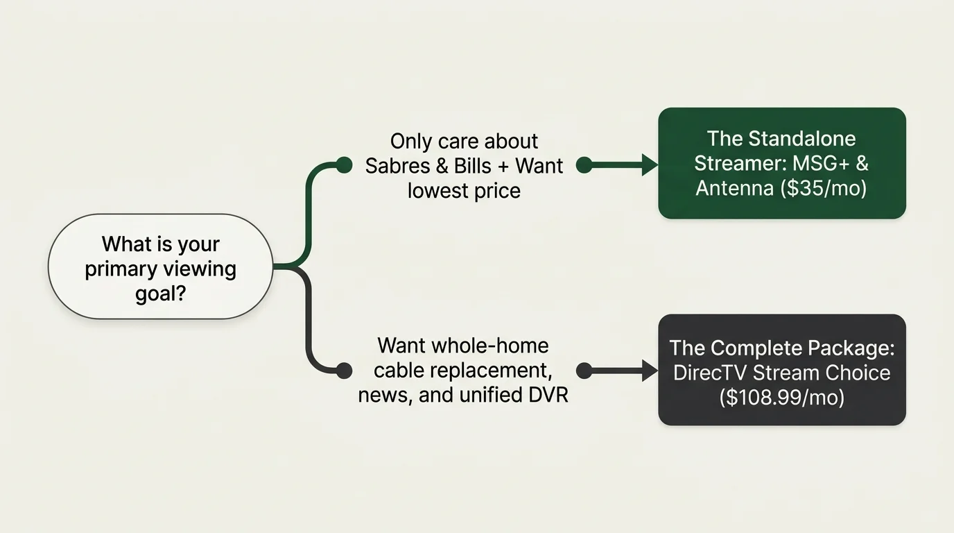 Decision flowchart comparing MSG+ and antenna setup at $35 per month versus DirecTV Stream Choice at $108.99 per month.