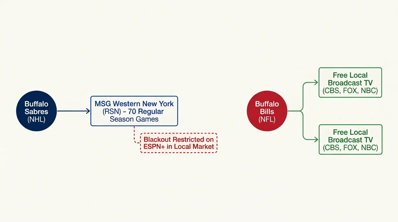 Diagram comparing Buffalo Sabres on MSG Western New York RSN with Buffalo Bills on free local broadcast television.