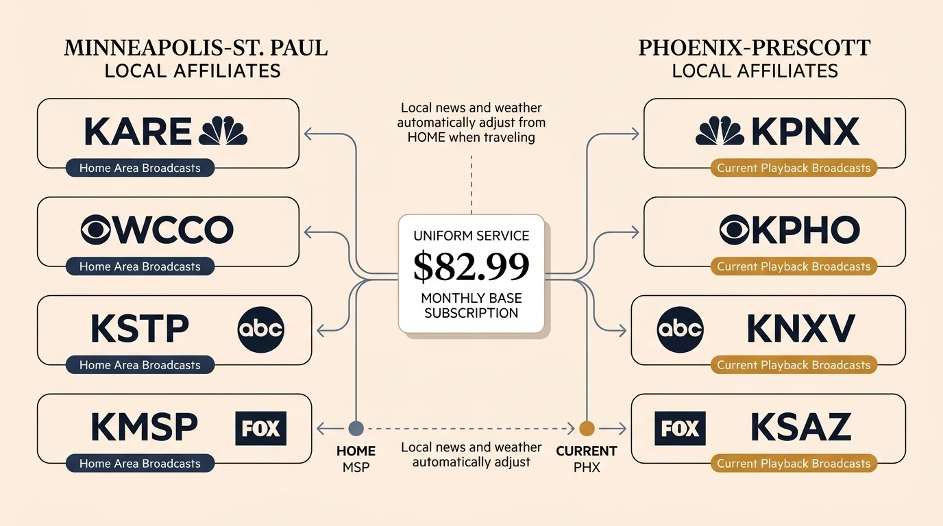Diagram comparing local affiliate channels in Minneapolis-St. Paul with Phoenix-Prescott under a monthly subscription.