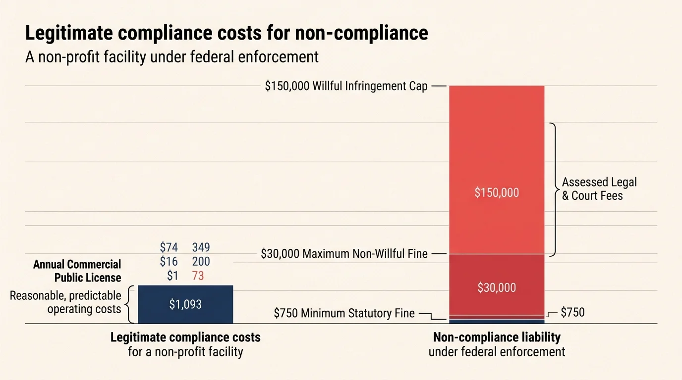 Bar chart comparing $1,093 in legitimate annual compliance costs to non-compliance penalties up to $150,000.