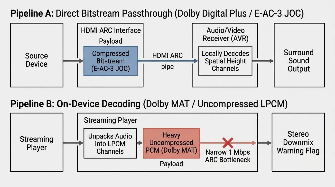 Diagram comparing direct bitstream passthrough over HDMI ARC versus on-device decoding causing a narrow ARC bottleneck.