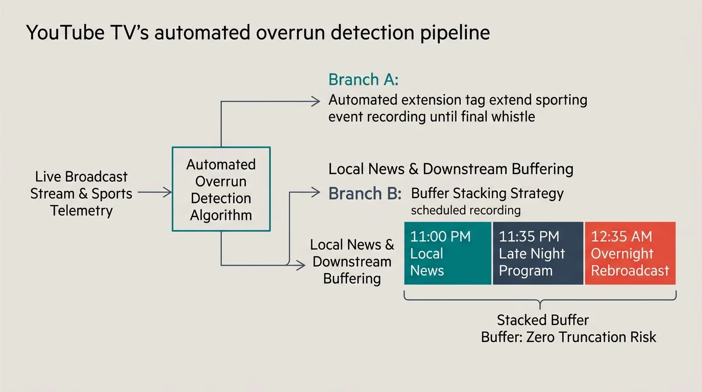 Flowchart of YouTube TV overrun pipeline branching to automated sports extensions and stacked downstream program blocks.