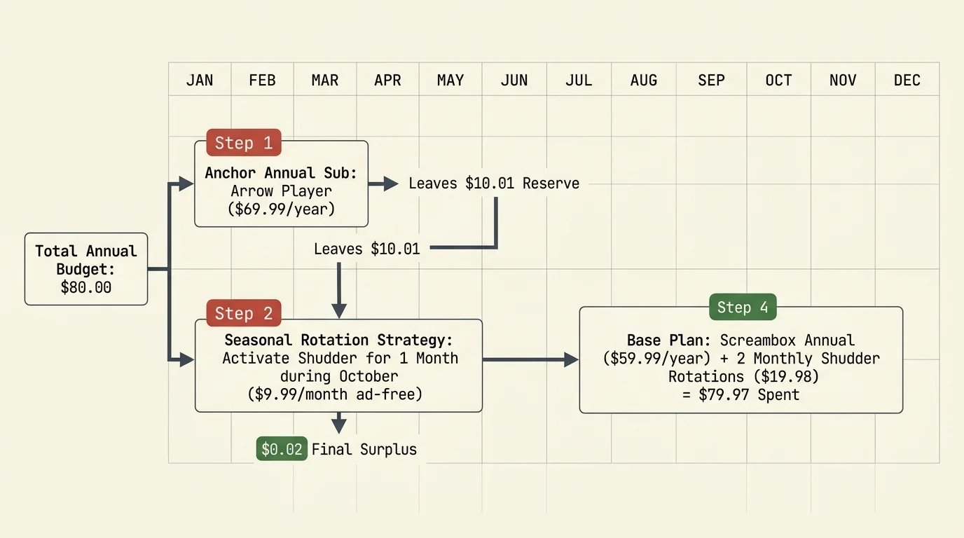 Flowchart over a 12-month calendar grid allocating an $80 annual horror budget between Arrow Player, Shudder, and Screambox.