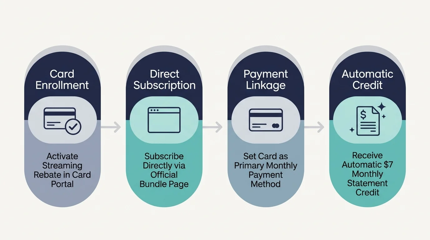 Four-step diagram showing Card Enrollment, Direct Subscription, Payment Linkage, and Automatic Credit with icons and arrows.
