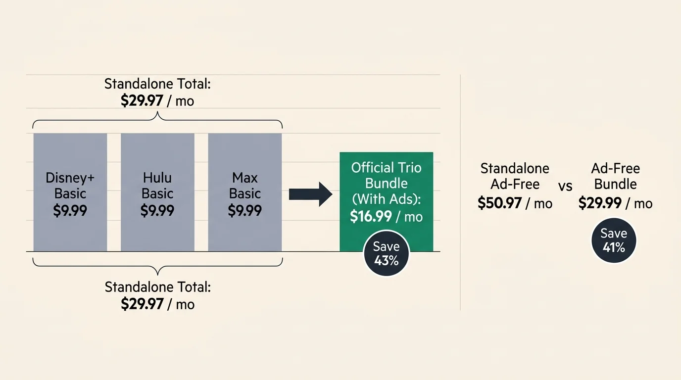Diagram comparing standalone streaming costs of Disney+, Hulu, and Max at $29.97 per month to a $16.99 bundle price.