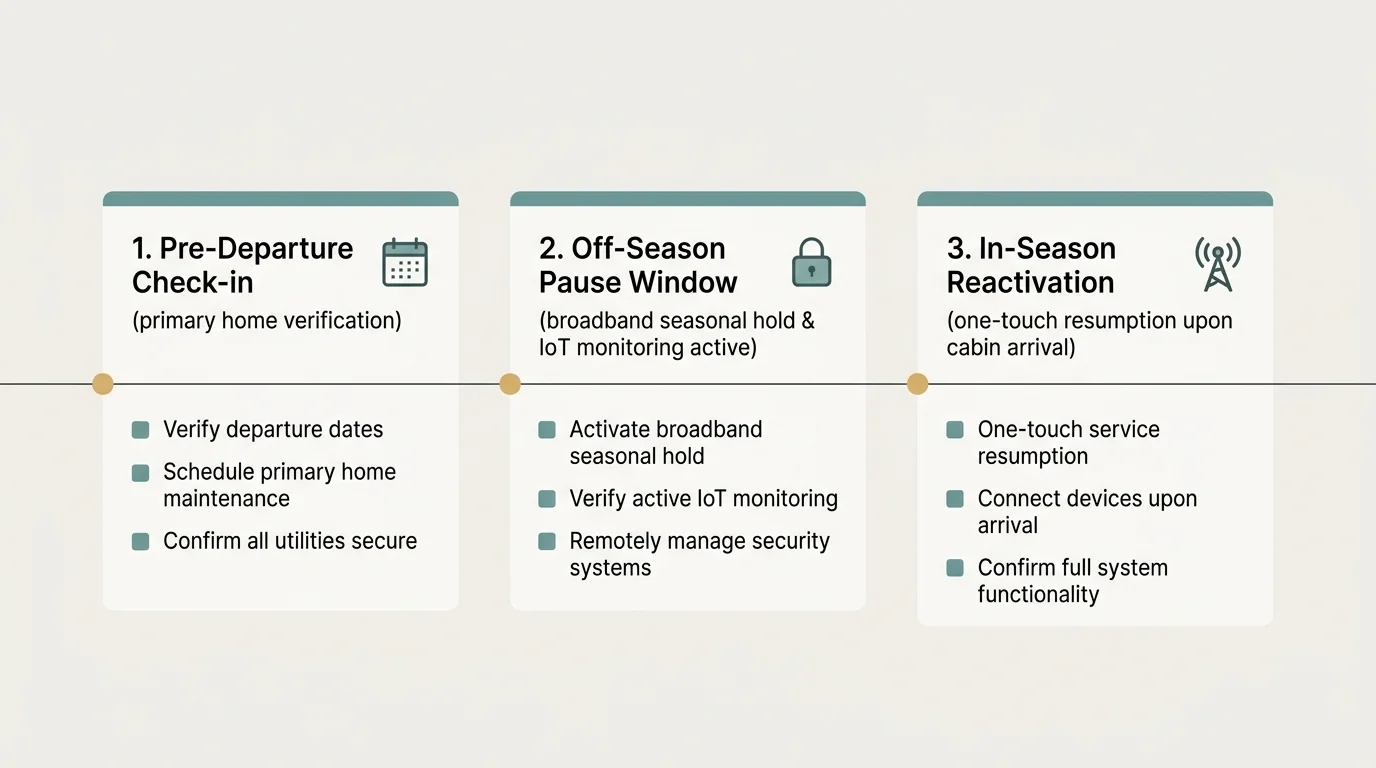 Three-step timeline diagram showing Pre-Departure Check-in, Off-Season Pause Window, and In-Season Reactivation cards.
