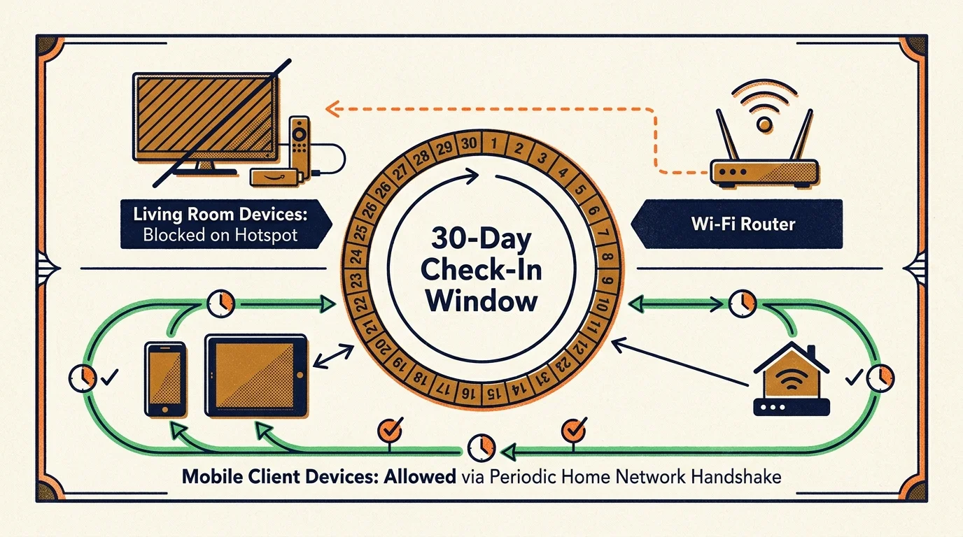 Diagram of a 30-day check-in window separating living room devices from mobile client devices and home Wi-Fi.