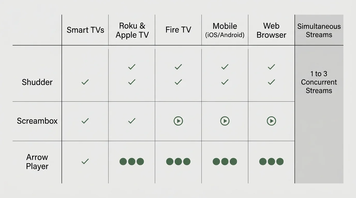 Table comparing device compatibility and simultaneous streams across Shudder, Screambox, and Arrow Player.