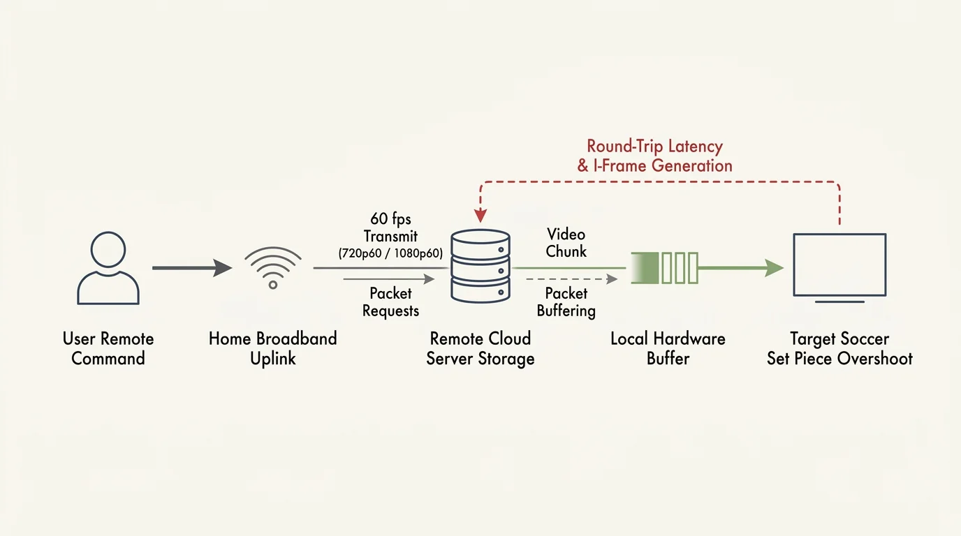 Diagram tracking a command from user remote through broadband uplink to remote cloud server and local buffer to a screen.