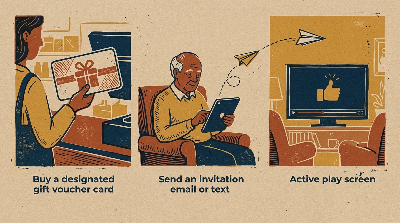 Three-panel illustration showing a person buying a gift card, a senior using a tablet, and a television displaying a thumbs-up.