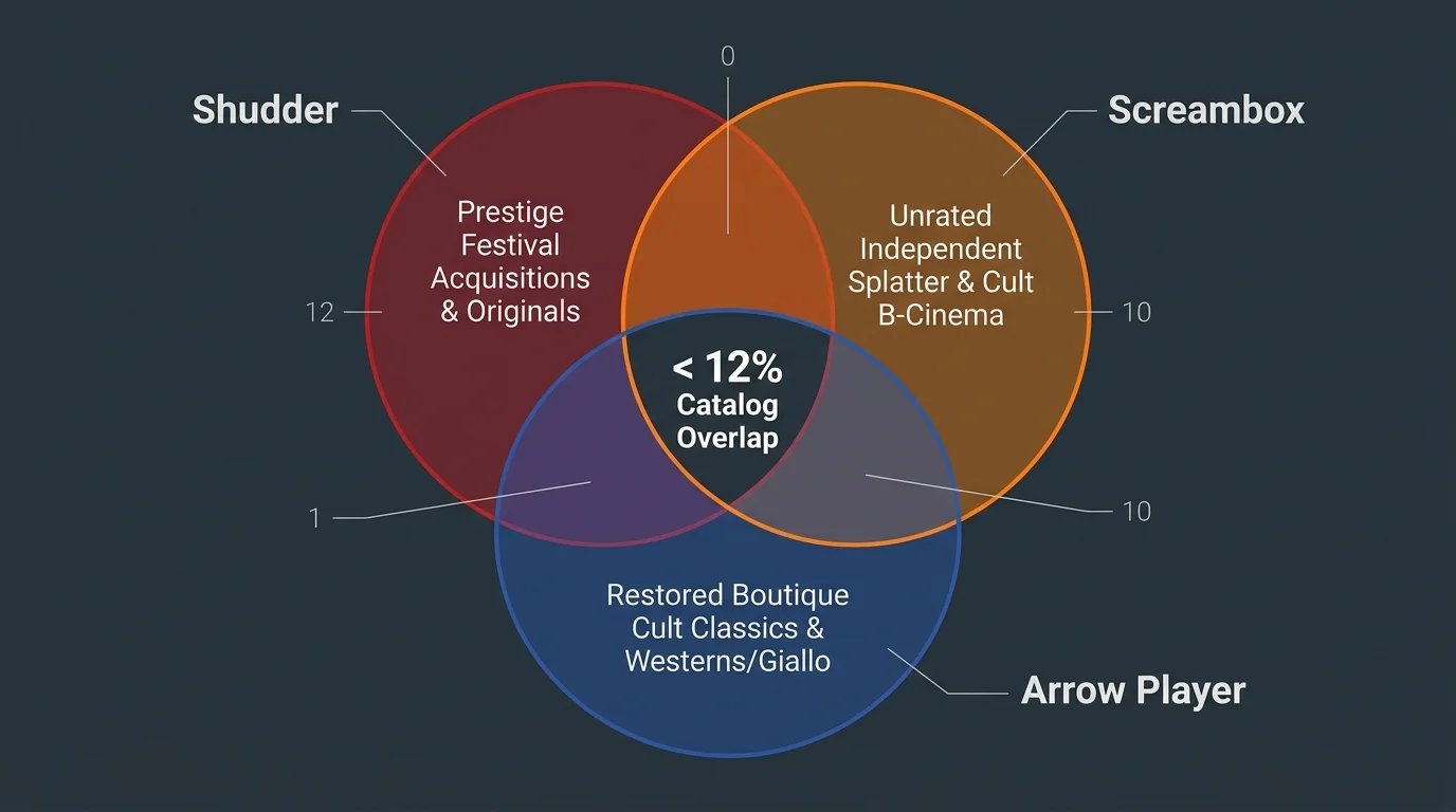 Venn diagram comparing Shudder, Screambox, and Arrow Player catalogs, highlighting less than 12 percent catalog overlap.
